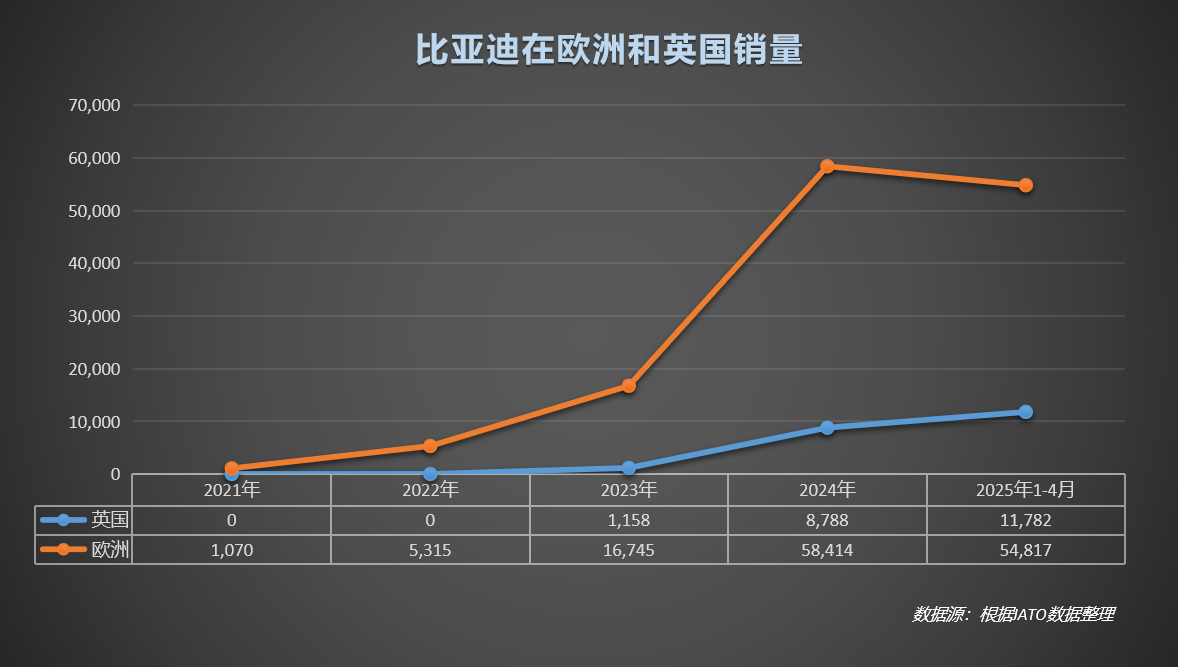 比亞迪歐洲銷量大幅增長 比亞迪歐洲銷量大幅增長