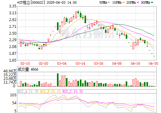 保殼失??！*ST恒立上市鋰企身份終結