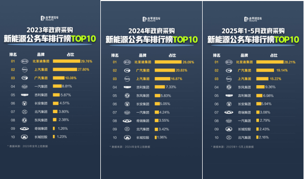 公務員都在開比亞迪 每4輛新能源公務車就有1輛是比亞迪