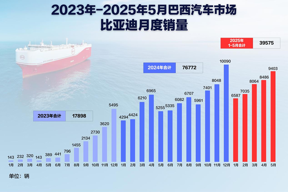 2023年-2025年5月巴西汽車市場比亞迪月度銷量