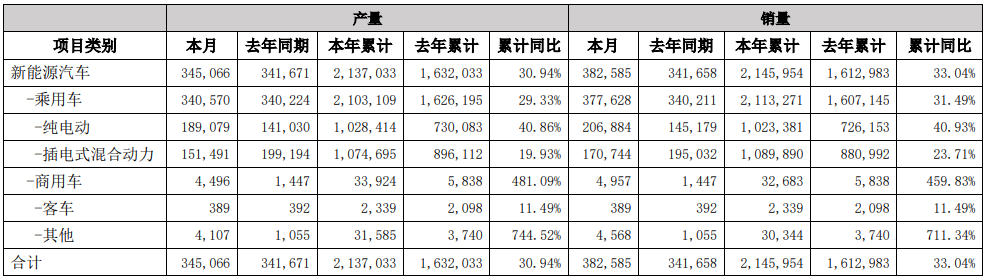比亞迪6月產銷快報數據（單位：輛）