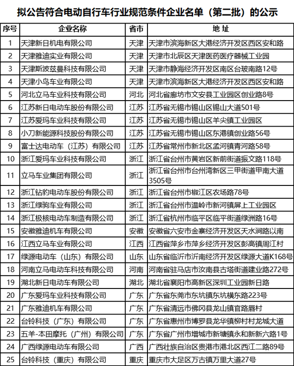 符合《電動(dòng)自行車行業(yè)規(guī)范條件》企業(yè)名單(第二批) 符合《電動(dòng)自行車行業(yè)規(guī)范條件》企業(yè)名單(第二批)