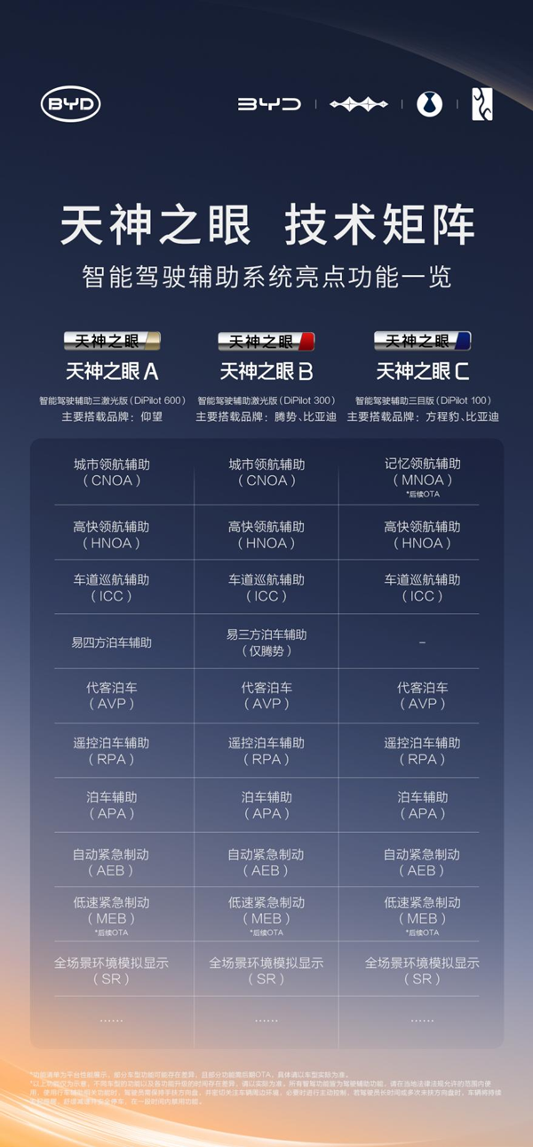 比亞迪率先實(shí)現(xiàn)媲美L4級(jí)智能泊車 官方承諾為安全兜底 比亞迪率先實(shí)現(xiàn)媲美L4級(jí)智能泊車 官方承諾為安全兜底