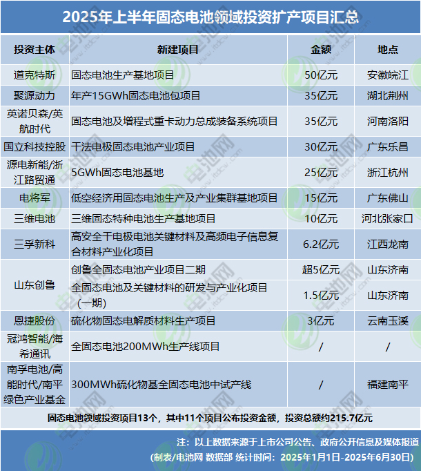 2025年上半年固態(tài)電池領(lǐng)域投資擴(kuò)產(chǎn)項目匯總