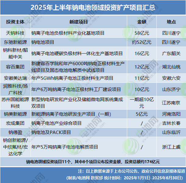 2025年上半年鈉電池領(lǐng)域投資擴(kuò)產(chǎn)項目匯總