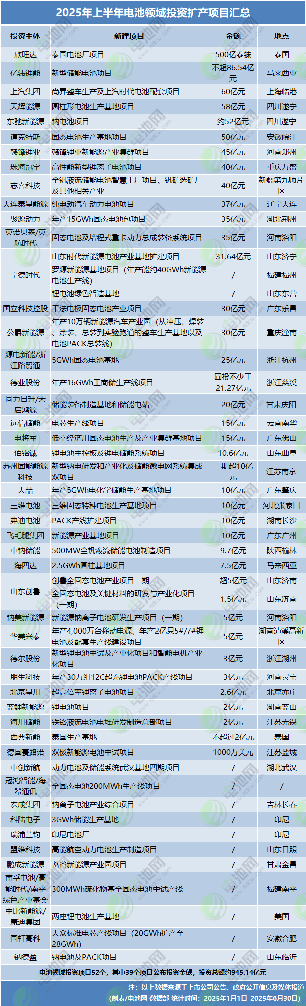 2025年上半年電池領(lǐng)域投資擴(kuò)產(chǎn)項目匯總