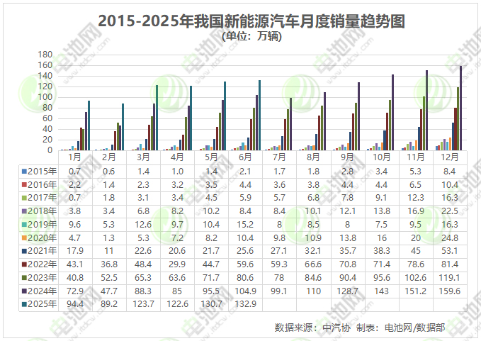 6月我國新能源車銷售132.9萬輛 出口20.5萬輛 6月我國新能源車銷售132.9萬輛 出口20.5萬輛