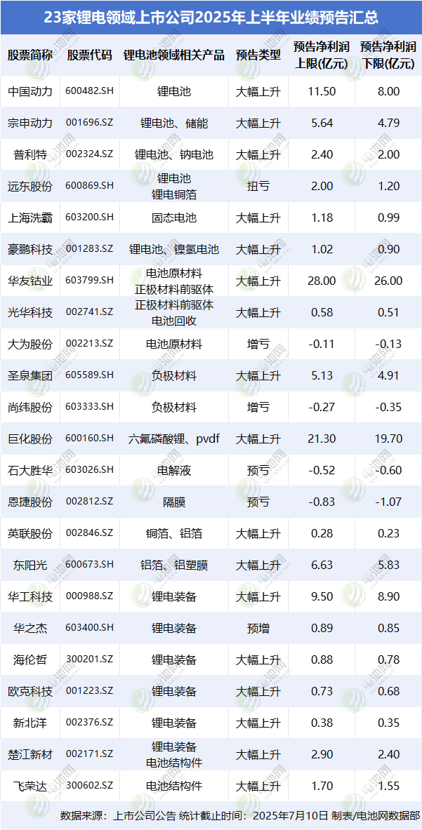 超八成“預喜”!23家鋰電領域上市公司2025上半年業績搶先看 超八成“預喜”!23家鋰電領域上市公司2025上半年業績搶先看