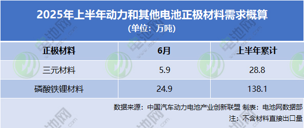 2025年上半年動力和其他電池正極材料需求概算
