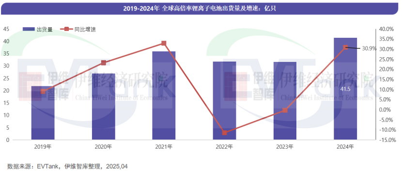 2024年全球高倍率電池出貨量TOP10出爐 中國企業(yè)強勢占領(lǐng)八個席位 2024年全球高倍率電池出貨量TOP10出爐 中國企業(yè)強勢占領(lǐng)八個席位