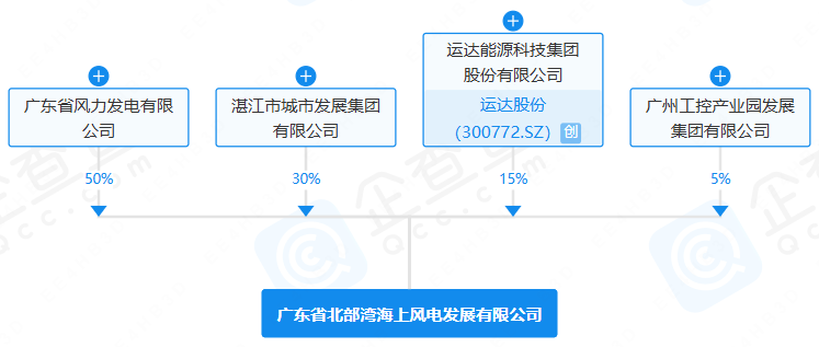 廣東省北部灣海上風電發展有限公司