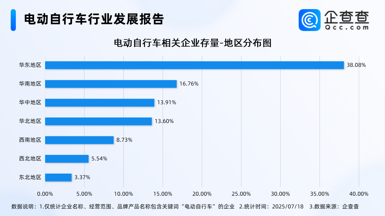 最嚴電動自行車國標即將實施!今年上半年已注冊12.3萬家相關企業(yè) 最嚴電動自行車國標即將實施!今年上半年已注冊12.3萬家相關企業(yè)