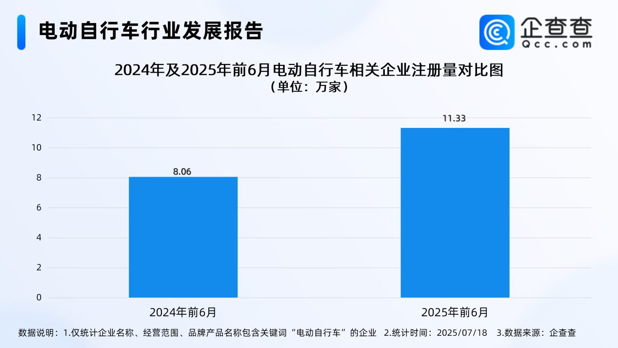 最嚴電動自行車國標即將實施!今年上半年已注冊12.3萬家相關企業(yè) 最嚴電動自行車國標即將實施!今年上半年已注冊12.3萬家相關企業(yè)