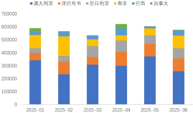 上半年我國鋰精礦進主要國家（噸）