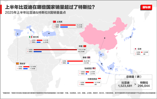 2025上半年比亞迪全球銷量力壓特斯拉，在世界多國領跑！
