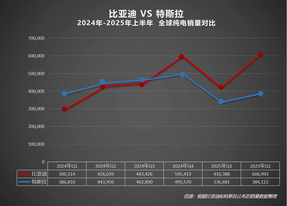 2025上半年比亞迪全球銷量力壓特斯拉，在世界多國領跑！