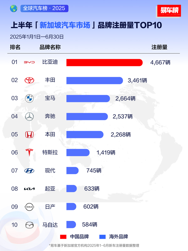 上半年比亞迪領跑全球多個新能源車市