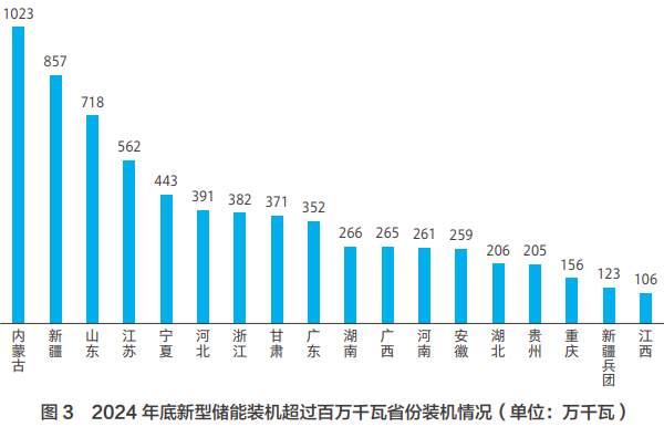 2024 年底新型儲能裝機超過百萬千瓦省份裝機情況（單位：萬千瓦）