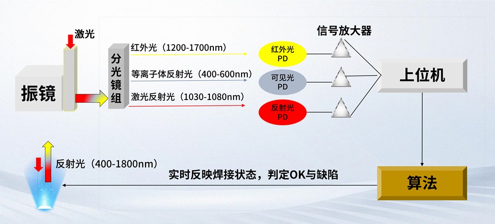 利元亨激光焊接在線檢測設備:精準、高效、無損的“質量守護者” 利元亨激光焊接在線檢測設備:精準、高效、無損的“質量守護者”