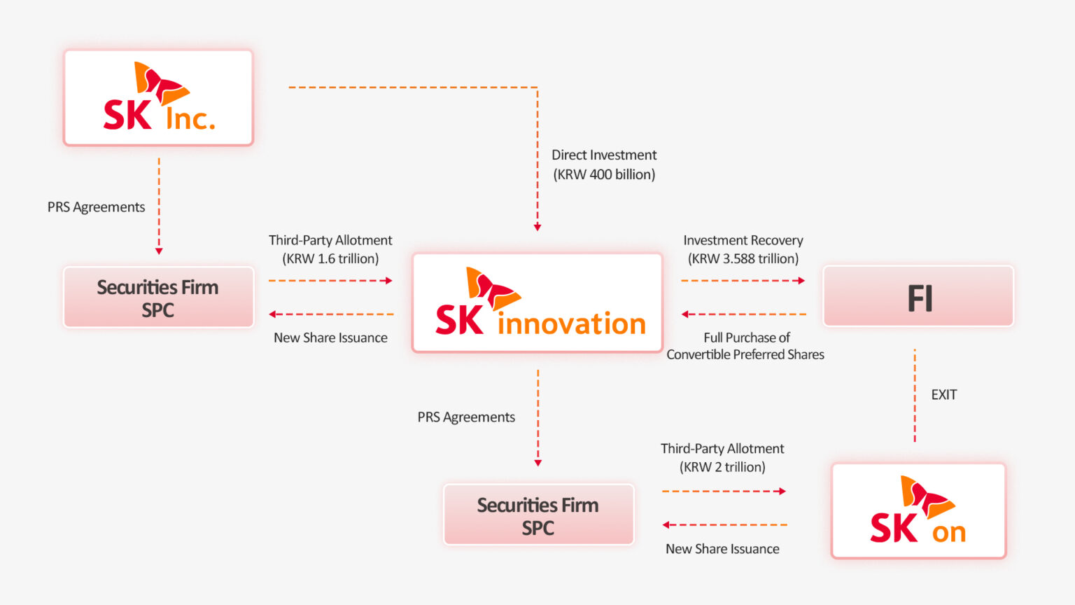 2025年SKI資本擴充結構 2025年SKI資本擴充結構