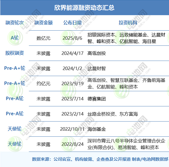 欣界能源融資動態匯總 欣界能源融資動態匯總