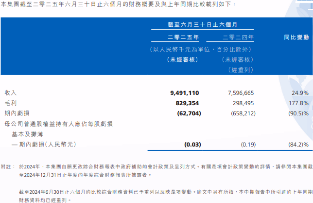 瑞浦蘭鈞2025年上半年業(yè)績公告 瑞浦蘭鈞2025年上半年業(yè)績公告