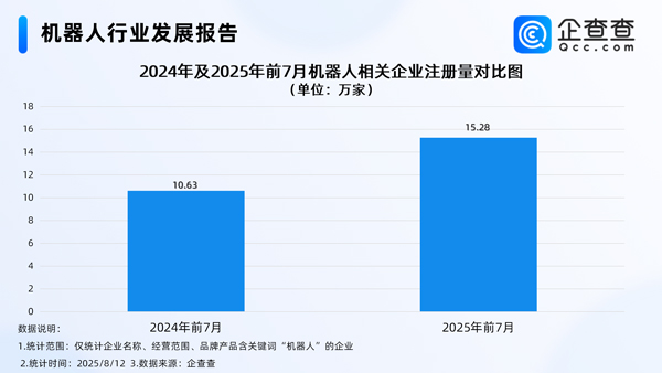 上半年我國機器人產(chǎn)業(yè)營收增長27.8% 國內(nèi)現(xiàn)存相關(guān)企業(yè)95.8萬家 上半年我國機器人產(chǎn)業(yè)營收增長27.8% 國內(nèi)現(xiàn)存相關(guān)企業(yè)95.8萬家