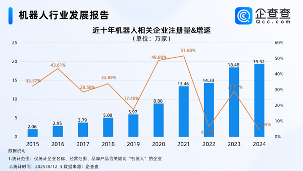 上半年我國機器人產(chǎn)業(yè)營收增長27.8% 國內(nèi)現(xiàn)存相關(guān)企業(yè)95.8萬家 上半年我國機器人產(chǎn)業(yè)營收增長27.8% 國內(nèi)現(xiàn)存相關(guān)企業(yè)95.8萬家