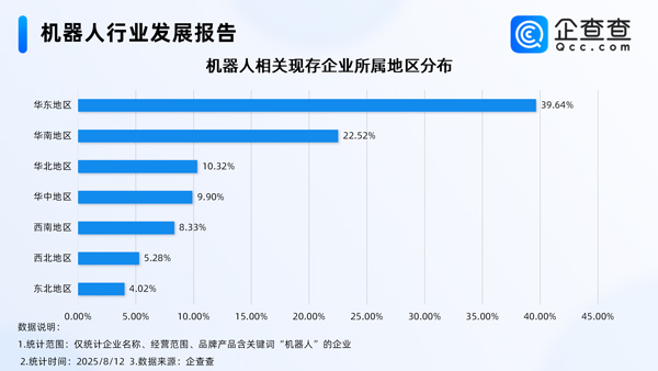上半年我國機器人產(chǎn)業(yè)營收增長27.8% 國內(nèi)現(xiàn)存相關(guān)企業(yè)95.8萬家 上半年我國機器人產(chǎn)業(yè)營收增長27.8% 國內(nèi)現(xiàn)存相關(guān)企業(yè)95.8萬家