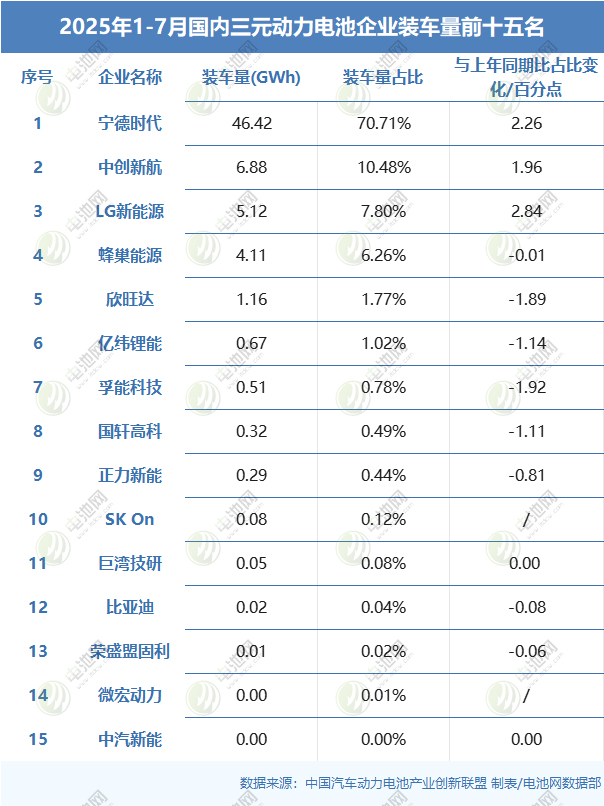 2025年1-7月國內三元動力電池企業裝車量前十五名 2025年1-7月國內三元動力電池企業裝車量前十五名