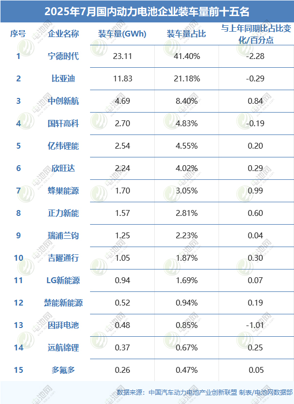 2025年7月國內動力電池企業裝車量前十五名 2025年7月國內動力電池企業裝車量前十五名