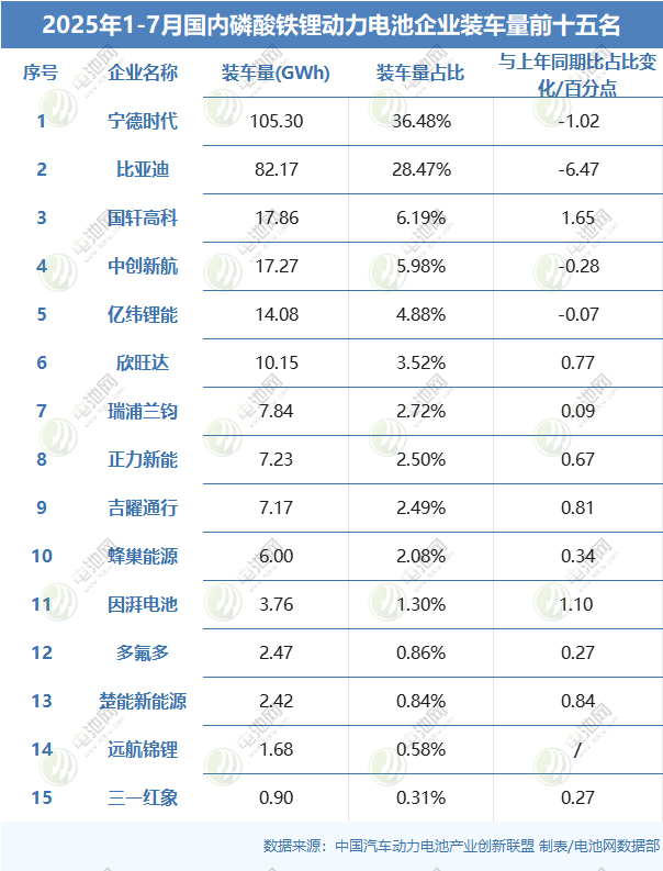 2025年1-7月國內磷酸鐵鋰動力電池企業裝車量前十五名 2025年1-7月國內磷酸鐵鋰動力電池企業裝車量前十五名