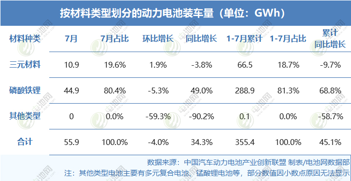 2025年1-7月按材料類型劃分的動力電池裝車量情況 2025年1-7月按材料類型劃分的動力電池裝車量情況