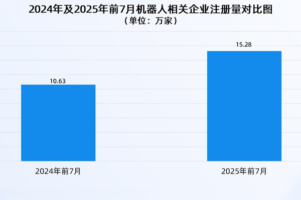 上半年我國機(jī)器人產(chǎn)業(yè)營收增長27.8％ 國內(nèi)現(xiàn)存相關(guān)企業(yè)95.8萬家
