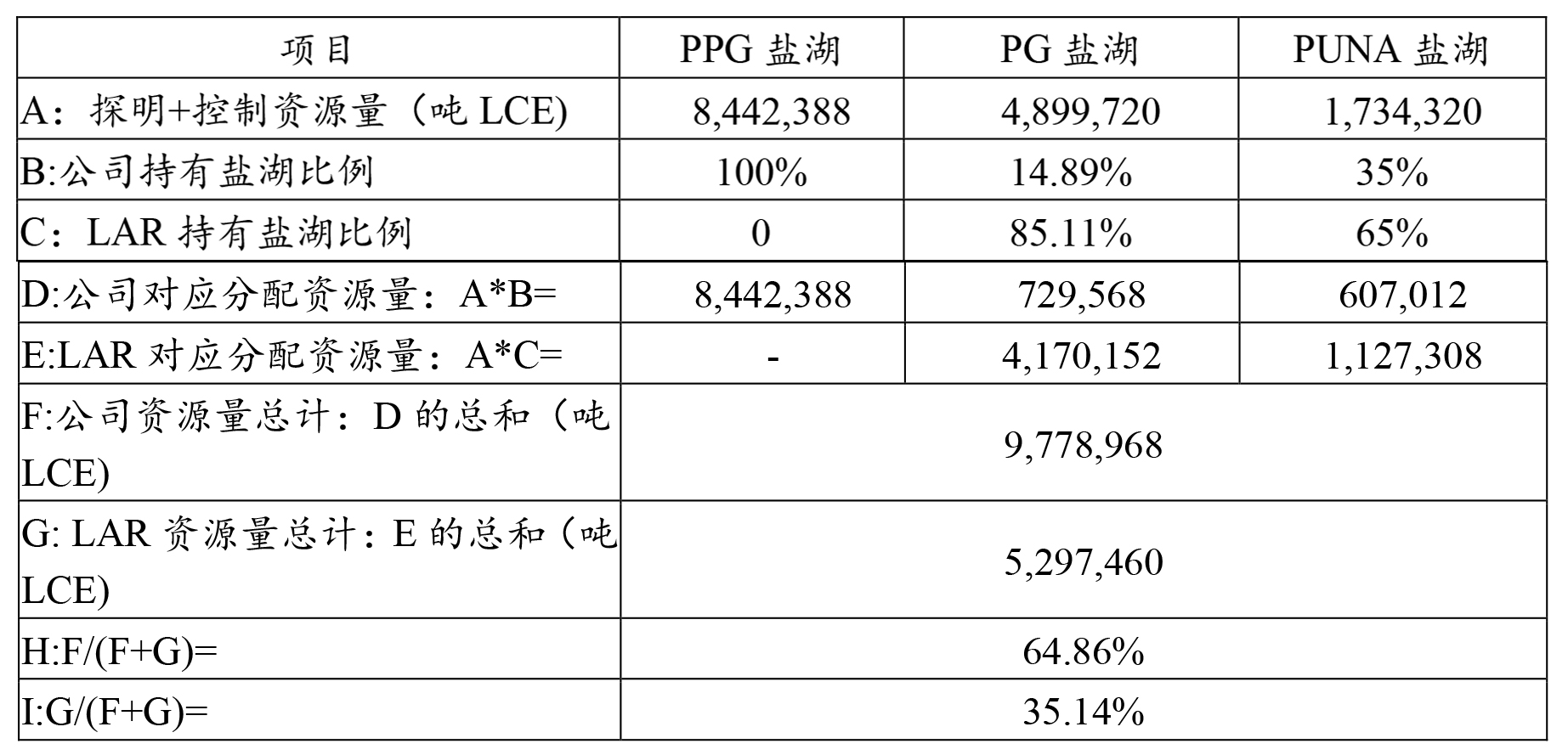各方整合后持有資源量的推算 各方整合后持有資源量的推算