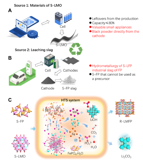 高溫焦耳熱處理實現退役鋰電和浸出渣升級回收 圖源:廣州能源研究所 高溫焦耳熱處理實現退役鋰電和浸出渣升級回收 圖源:廣州能源研究所
