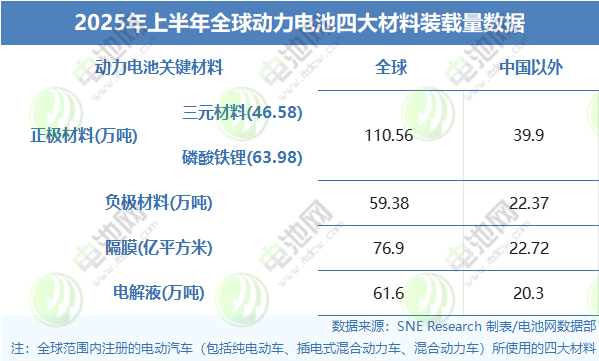 2025年上半年全球動力電池四大材料裝載量數(shù)據(jù) 2025年上半年全球動力電池四大材料裝載量數(shù)據(jù)