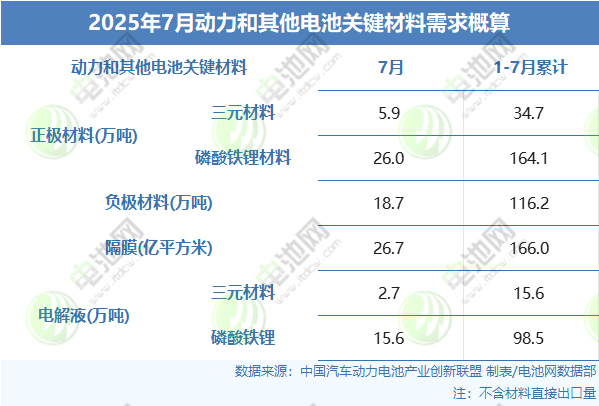 2025年7月動力和其他電池關(guān)鍵材料需求概算 2025年7月動力和其他電池關(guān)鍵材料需求概算