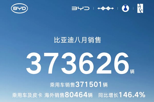 比亞迪前8月動力及儲能電池裝機超180GWh 新能源車銷量超286萬輛