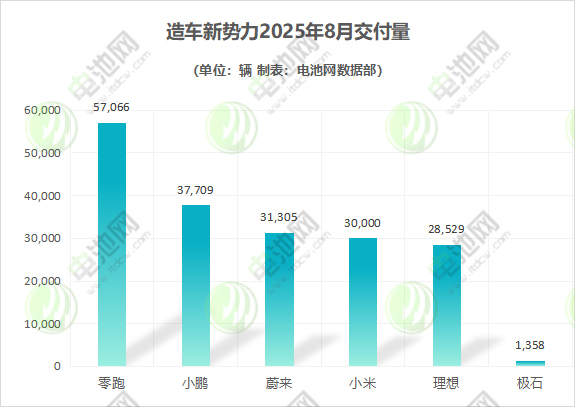 造車新勢力2025年8月交付量