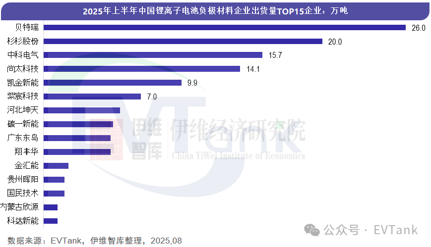 2025年上半年中國鋰電池負極材料出貨量TOP15出爐,貝特瑞遙遙領先 2025年上半年中國鋰電池負極材料出貨量TOP15出爐,貝特瑞遙遙領先