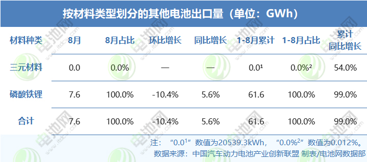 按材料類型劃分的其他電池出口量（單位：GWh）