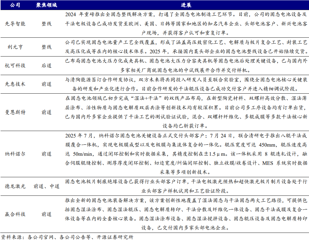 具備固態電池整線方案公司的進展