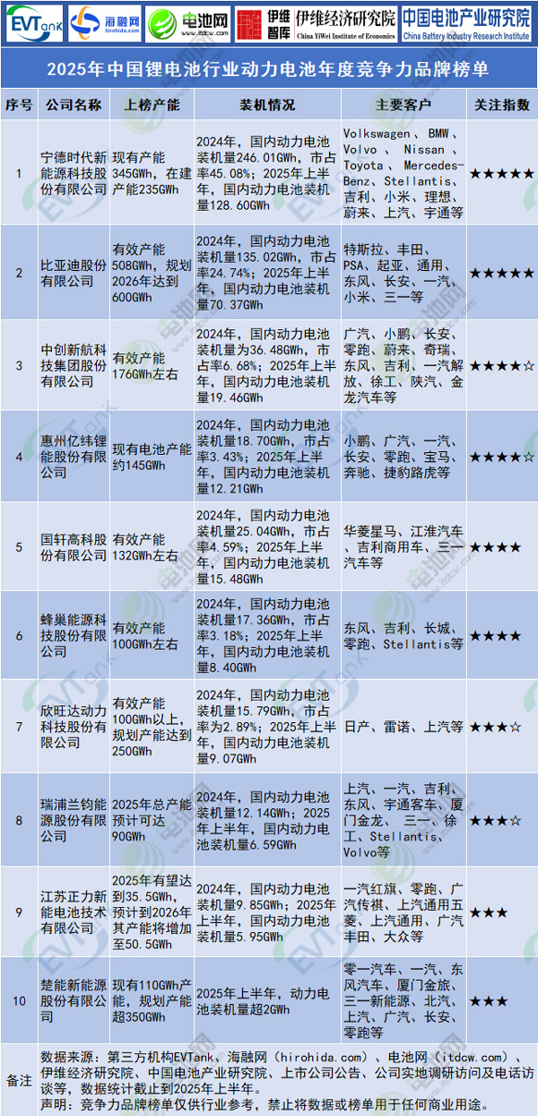 2025年中國鋰電池行業(yè)動力電池年度競爭力品牌榜單 2025年中國鋰電池行業(yè)動力電池年度競爭力品牌榜單