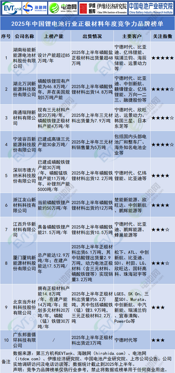 2025年中國(guó)鋰電池行業(yè)正極材料年度競(jìng)爭(zhēng)力品牌榜單
