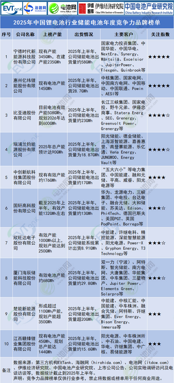 1760167867614421.jpg 2025年中國鋰電池行業(yè)儲能電池年度競爭力品牌榜單.jpg