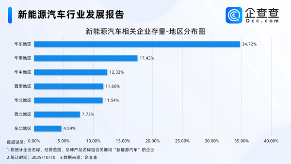 國內現存新能源汽車相關企業140.32萬家 今年已注冊24.68萬家 國內現存新能源汽車相關企業140.32萬家 今年已注冊24.68萬家