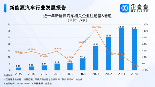 國內現存新能源汽車相關企業140.32萬家 今年已注冊24.68萬家 國內現存新能源汽車相關企業140.32萬家 今年已注冊24.68萬家