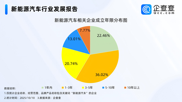國內現存新能源汽車相關企業140.32萬家 今年已注冊24.68萬家 國內現存新能源汽車相關企業140.32萬家 今年已注冊24.68萬家