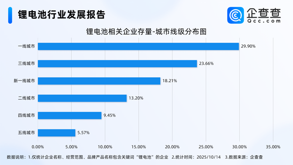 國(guó)內(nèi)現(xiàn)存鋰電池相關(guān)企業(yè)1.73萬(wàn)家 前三季度動(dòng)力電池裝車(chē)量近494GWh